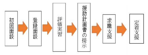 利用の流れ手順